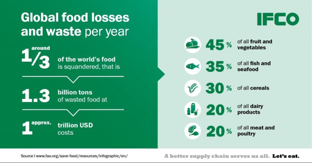 FAO-global-food-losses